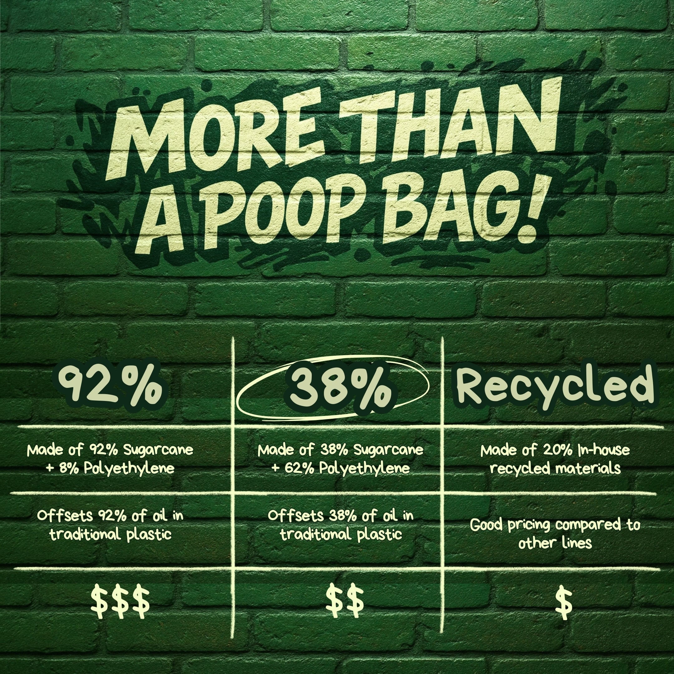 Comparison chart showing three eco-friendly poop bag options with 92 percent sugarcane, 38 percent sugarcane blend, and recycled material compositions and pricing tiers.