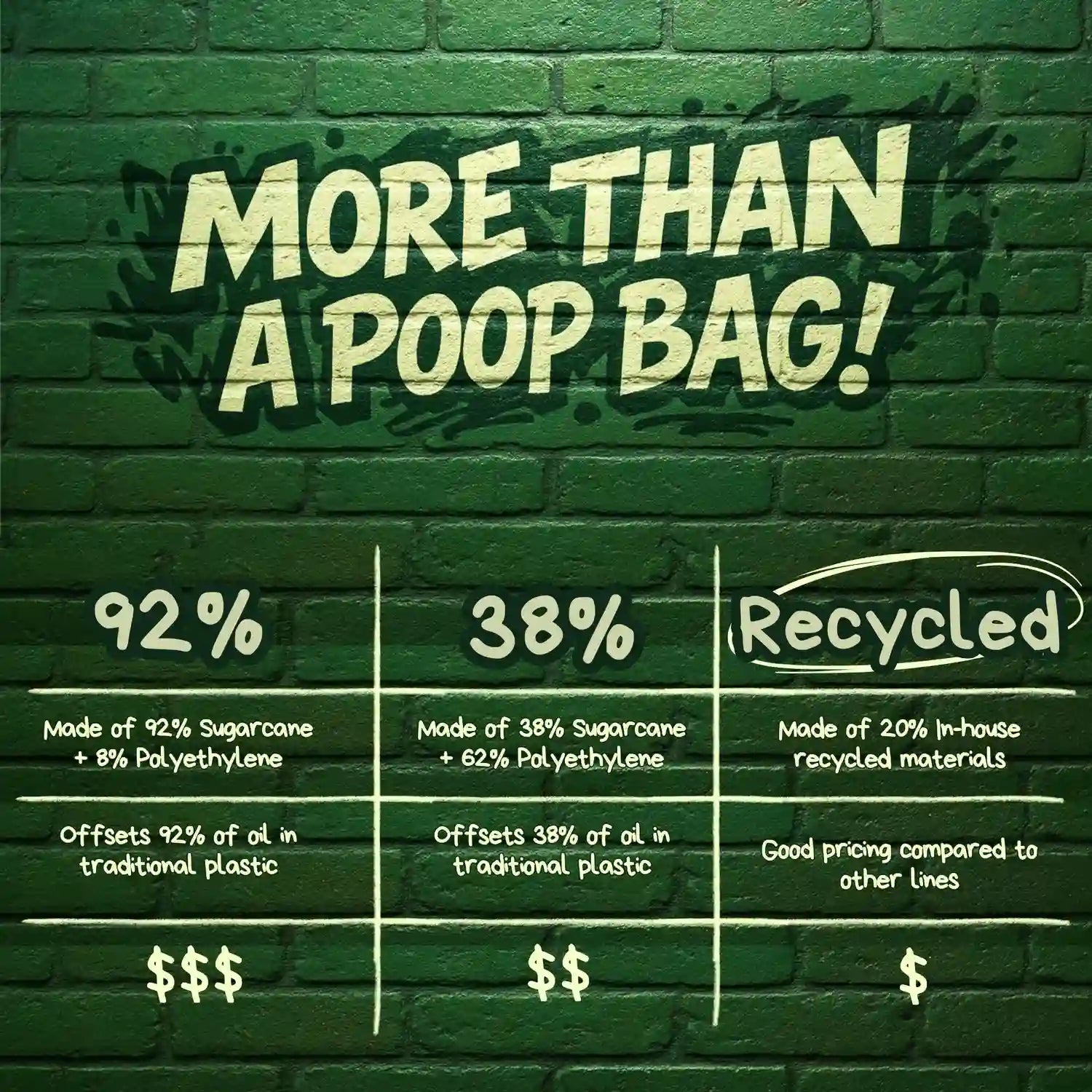 Poop bags for dogs comparison chart on green brick wall showing three options: 92% sugarcane, 38% sugarcane, and recycled materials.